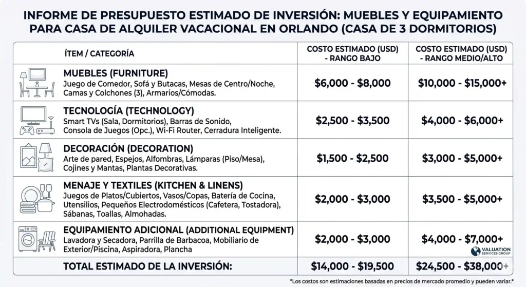 Budget table for equip vacation home 3 bedroom apartments
in Orlando: furniture, technology, and furniture and household equipment, from $14,000 to $38,000.